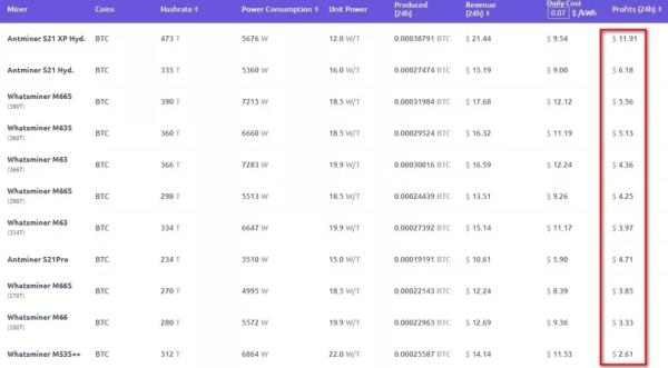 У F2Pool назвали прибуткові біткоїн-майнери після падіння ціни - INFBusiness