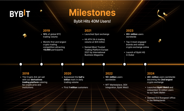 Понад 40 мільйонів: аудиторія Bybit зросла на 10 мільйонів менш ніж за 90 днів - INFBusiness