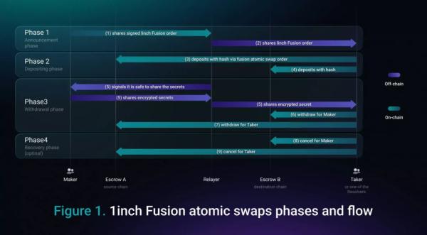 1inch почав тестувати кросчейн-свопи Fusion+ - INFBusiness