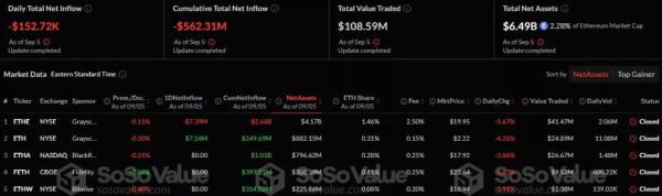 Глибина ринку Ethereum впала на 20% після запуску спотових ETF - INFBusiness