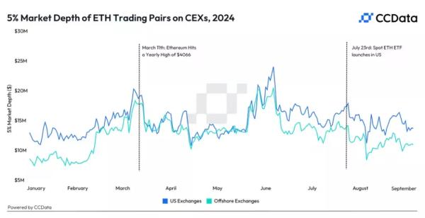 Глибина ринку Ethereum впала на 20% після запуску спотових ETF - INFBusiness