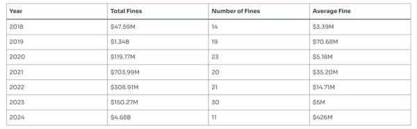 Обсяг стягнень SEC із криптостартапів сягнув рекордних $4,7 млрд - INFBusiness