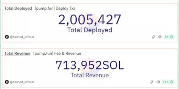 Тільки 89 із 2 млн мем-токенів на Pump.fun виявилися успішними - INFBusiness