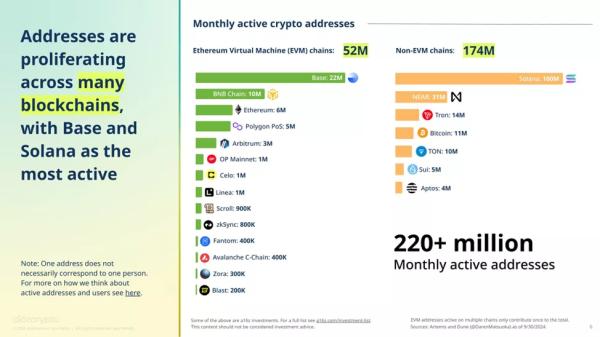 a16z crypto: кількість власників криптовалют у світі сягнула 617 млн - INFBusiness