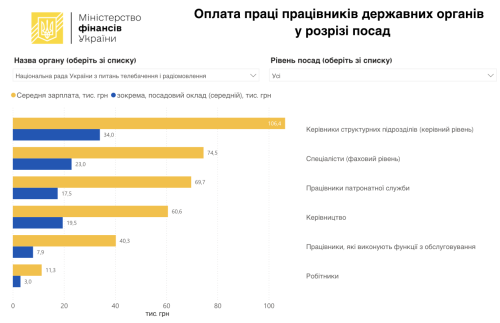 Парламент пропонує підвищити оклади посадовцям Нацради з 24 до 105 тисяч гривень - INFBusiness