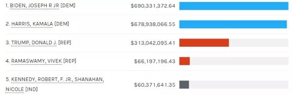 Співзасновник Ripple пожертвував $10 млн у XRP на підтримку Камали Гарріс - INFBusiness
