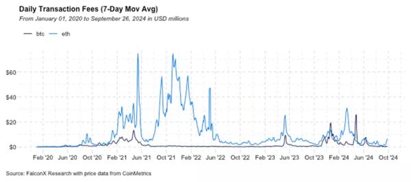 У FalconX назвали плюси зниження ставки ФРС для Ethereum - INFBusiness