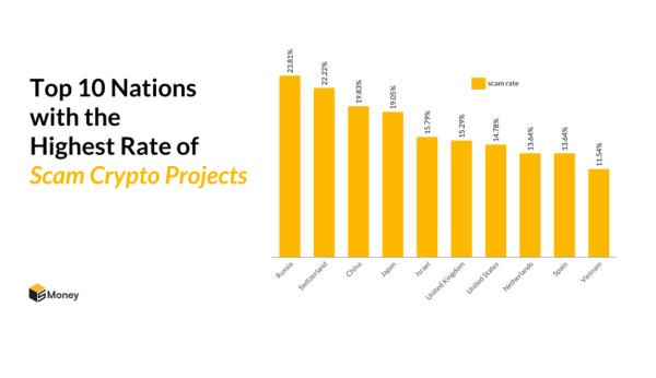 Аналітики назвали країни-лідери за провалами та скамом серед криптопроєктів - INFBusiness