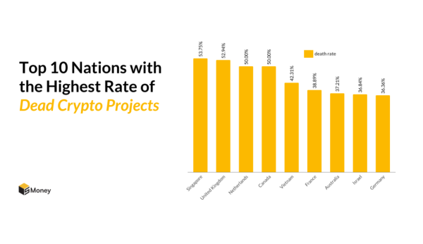Аналітики назвали країни-лідери за провалами та скамом серед криптопроєктів - INFBusiness