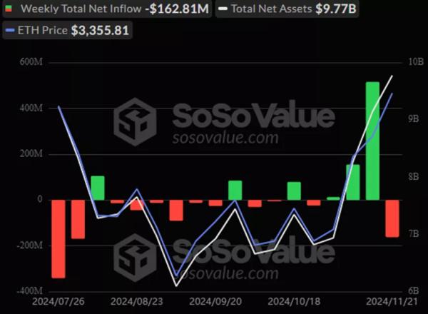 Добові ончейн-обсяги Ethereum досягли $7,13 млрд - INFBusiness