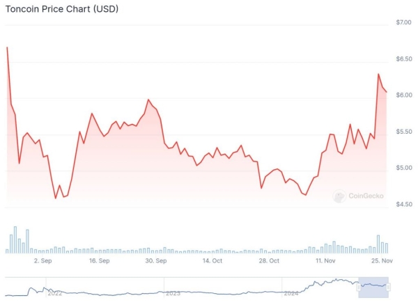 FT: угоди з Toncoin створили фінансовий буфер для Telegram - INFBusiness