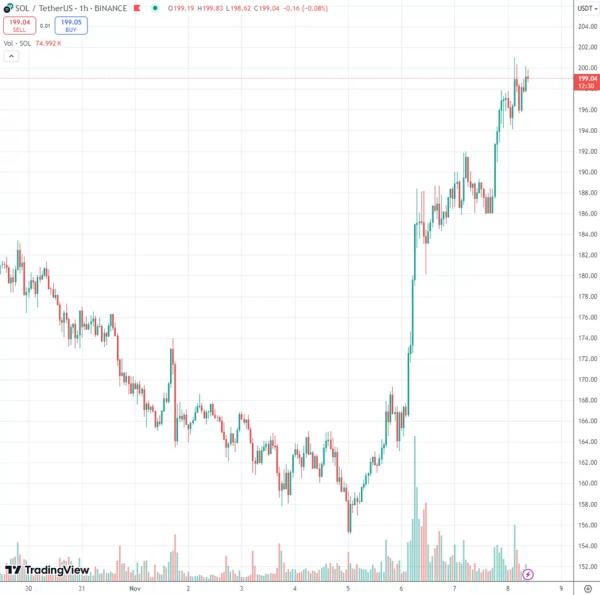 Курс Solana протестував рівень $200 після перемоги Трампа - INFBusiness
