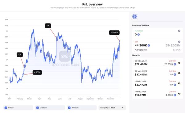 Співзасновник Ethereum переказав 20 000 ETH на Kraken - INFBusiness