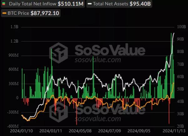 Сукупний обсяг торгів спотовими біткоїн-ETF перевищив $500 млрд - INFBusiness