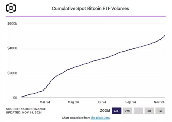 Сукупний обсяг торгів спотовими біткоїн-ETF перевищив $500 млрд - INFBusiness