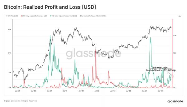 У Glassnode назвали фактор продовження зростання біткоїна після виборів - INFBusiness