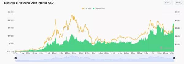 Відкритий інтерес за Ethereum-ф’ючерсами сягнув рекордних $20,8 млрд - INFBusiness