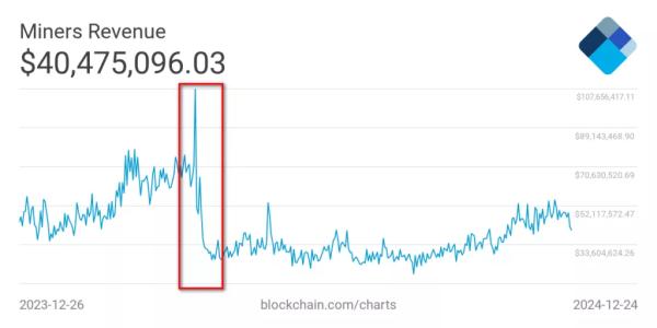 Акції майнерів розійшлися з бичачим трендом біткоїна - INFBusiness