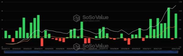 Біткоїн-ETF залучили майже $10 млрд після перемоги Дональда Трампа - INFBusiness