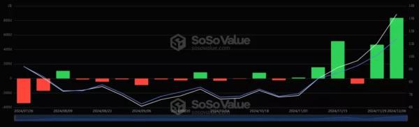 Біткоїн-ETF залучили майже $10 млрд після перемоги Дональда Трампа - INFBusiness