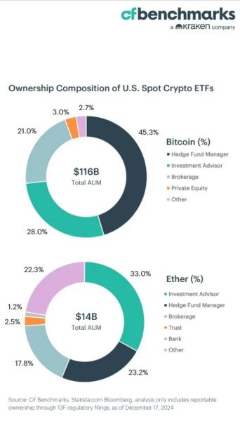 CF Benchmarks: частка інвестконсультантів у крипто-ETF перевищить 50% у 2025 році - INFBusiness