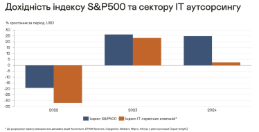 S&P500 аутсорс