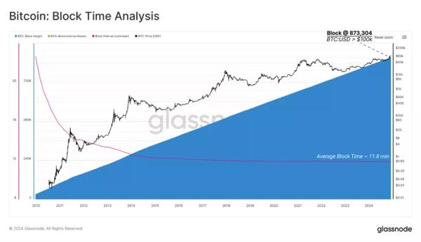 У Glassnode представили «ончейн-шлях» біткоїна до знакових $100 000 - INFBusiness