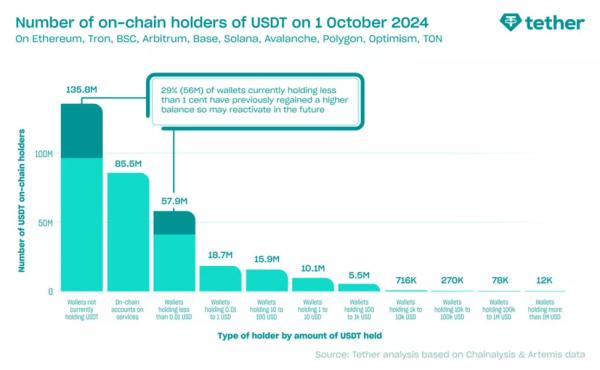 У Tether розкрили дані про кількість власників USDT - INFBusiness