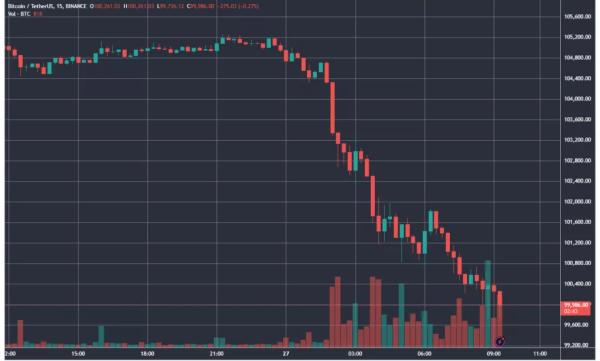 Ціна біткоїна провалила рівень $100 000 - INFBusiness