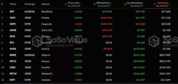 Добовий відтік із біткоїн-ETF склав $457,5 млн - INFBusiness
