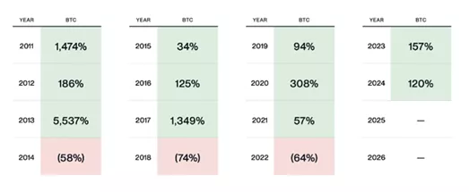 У Bitwise спрогнозували «менш глибокі» корекції біткоїна завдяки Трампу - INFBusiness