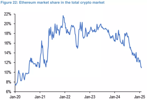 Аналітики JPMorgan розповіли про загрози для Ethereum від конкурентів - INFBusiness