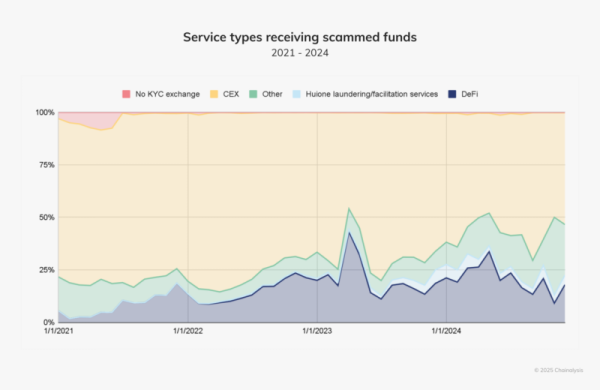 Chainalysis: збитки від криптошахрайства у 2024 році становили щонайменше $9,9 млрд - INFBusiness