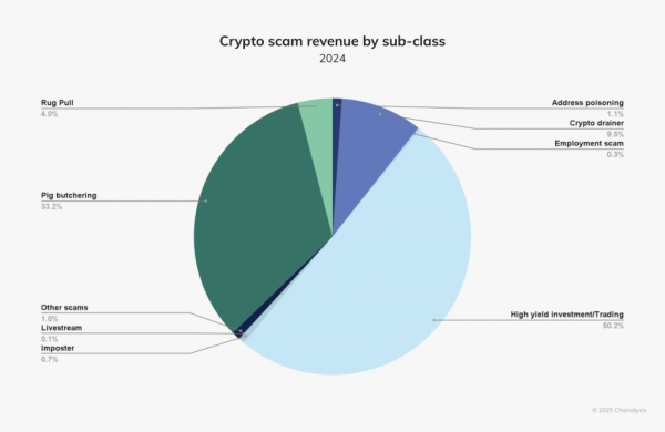 Chainalysis: збитки від криптошахрайства у 2024 році становили щонайменше $9,9 млрд - INFBusiness