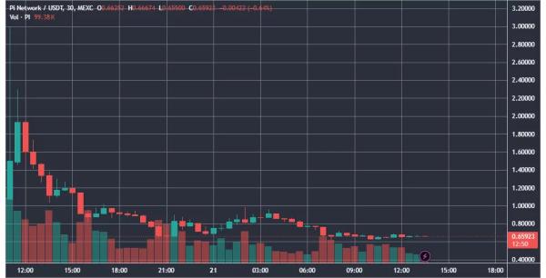 Ціна токена Pi Network обвалилася на 50% після лістингу на CEX - INFBusiness