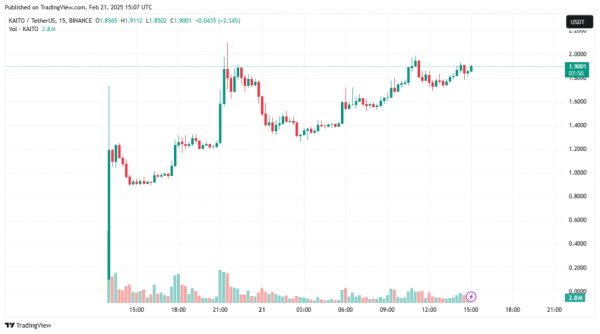 Курс KAITO зріс на 50% після старту аірдропу - INFBusiness