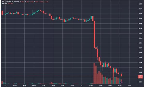 На чутках про запуск AMM від Pump.fun токен Raydium впав на 29% - INFBusiness