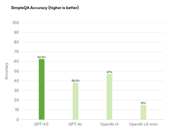 OpenAI випустила модель GPT-4.5 з просунутим «емоційним інтелектом» - INFBusiness