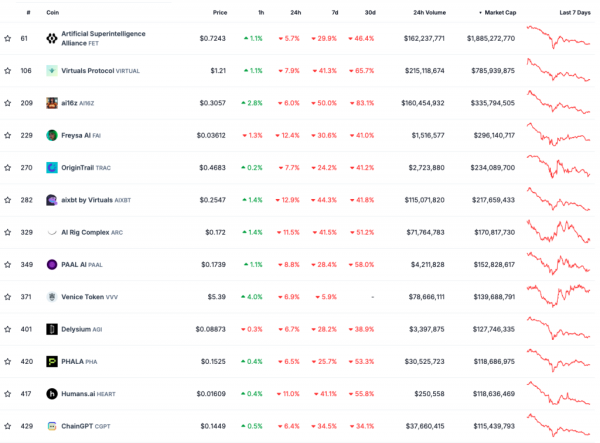 ШІ-токени обвалилися після лістингу на Binance - INFBusiness