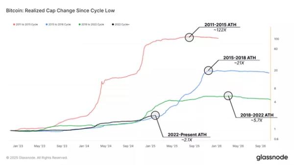 У Glassnode порівняли поточний і попередні булрани біткоїна - INFBusiness