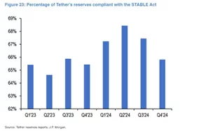 У JPMorgan назвали умову для відповідності Tether законодавству США - INFBusiness