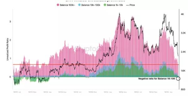 CryptoQuant: прибутки Ethereum-китів упали до рівнів ведмежого ринку - INFBusiness