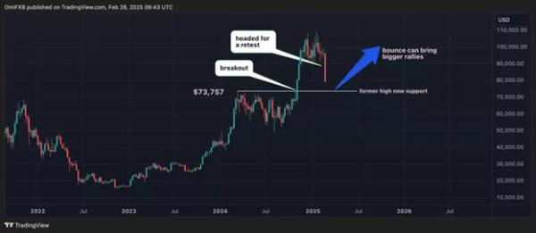 Експерт назвав мету поточної корекції в біткоїні - INFBusiness