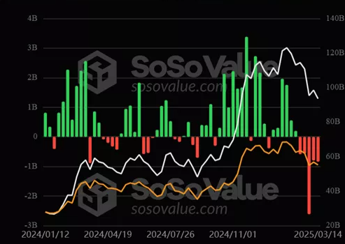 Криптофонди зафіксували п’ятий поспіль тиждень відтоку - INFBusiness