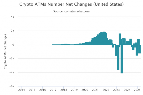 У США відключили понад 1200 біткоїн-ATM за три дні - INFBusiness