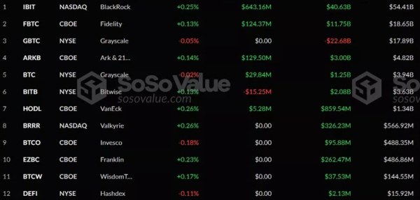 Приплив у спотові біткоїн-ETF за чотири дні сягнув $2,34 млрд - INFBusiness