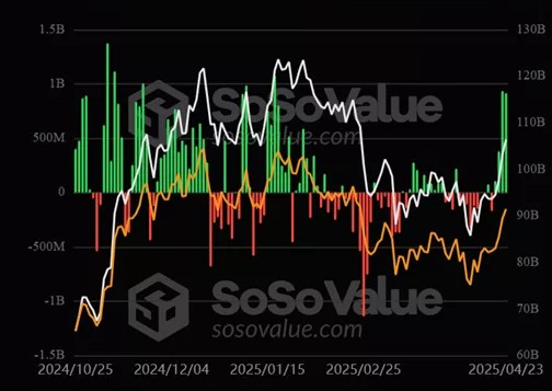 Приплив у спотові біткоїн-ETF за чотири дні сягнув $2,34 млрд - INFBusiness
