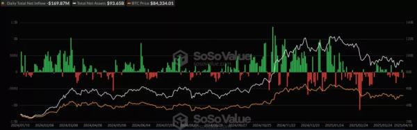 Спотові біткоїн-ETF втратили майже $170 млн після двох днів припливу - INFBusiness
