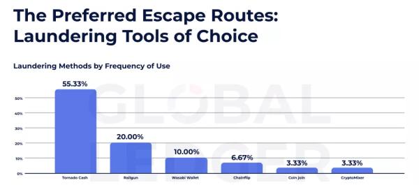 Дані: Global Ledger