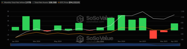 Bitwise: очікується новий рекорд за обсягами надходжень у біткоїн-ETF - INFBusiness